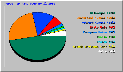 Acces par pays pour Avril 2019