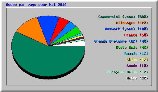 Acces par pays pour Mai 2019