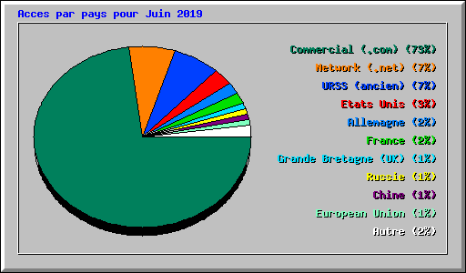 Acces par pays pour Juin 2019