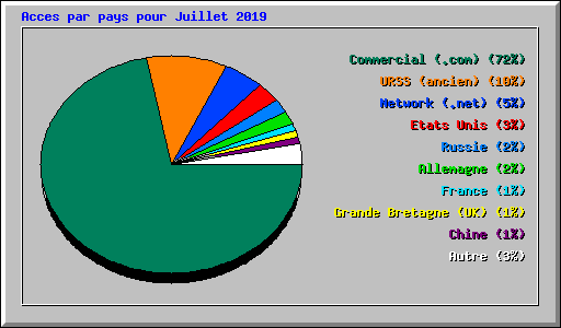 Acces par pays pour Juillet 2019
