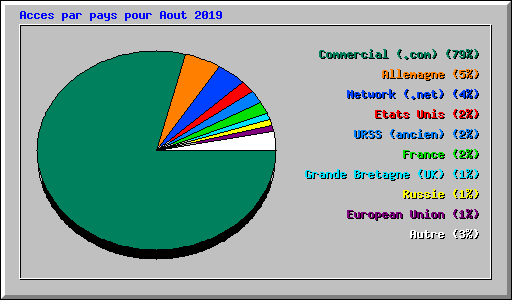 Acces par pays pour Aout 2019