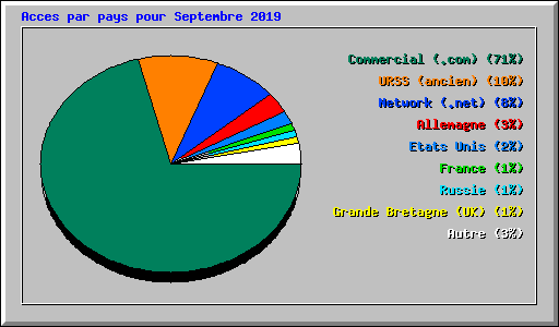 Acces par pays pour Septembre 2019