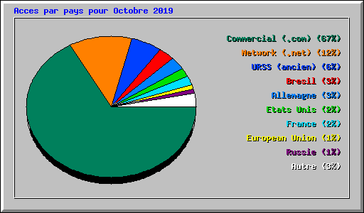 Acces par pays pour Octobre 2019