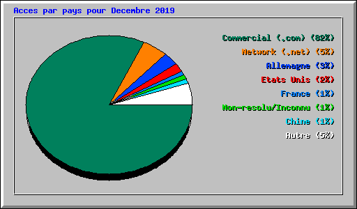 Acces par pays pour Decembre 2019