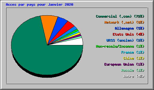 Acces par pays pour Janvier 2020