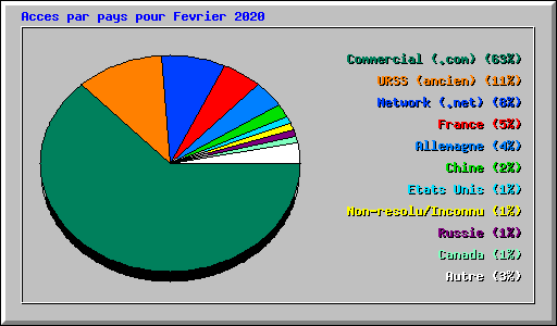 Acces par pays pour Fevrier 2020