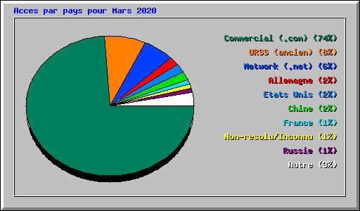 Acces par pays pour Mars 2020