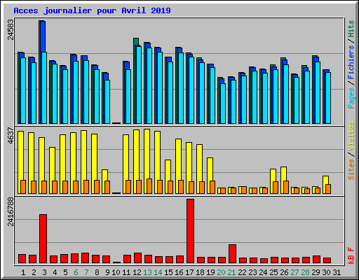 Acces journalier pour Avril 2019