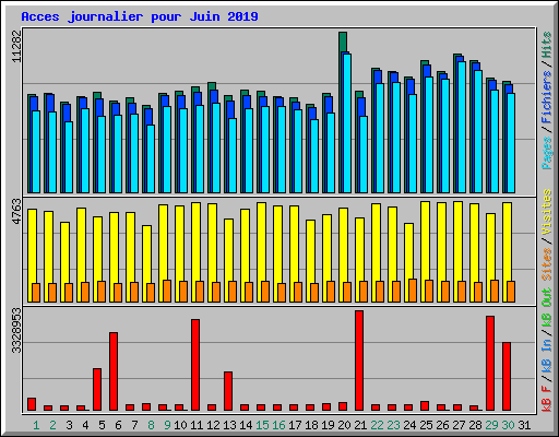 Acces journalier pour Juin 2019