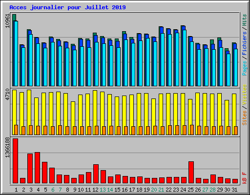Acces journalier pour Juillet 2019