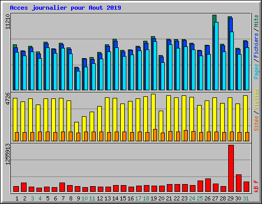 Acces journalier pour Aout 2019