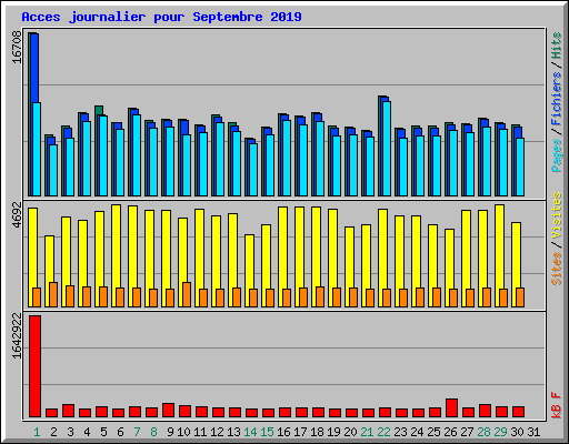 Acces journalier pour Septembre 2019