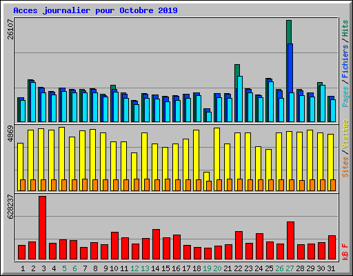 Acces journalier pour Octobre 2019