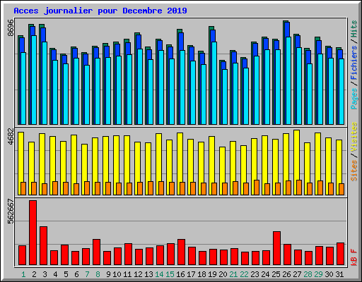 Acces journalier pour Decembre 2019