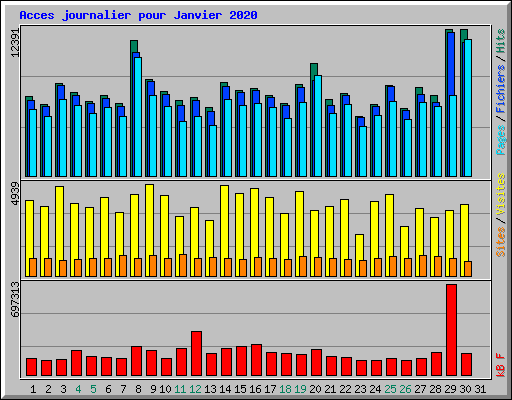 Acces journalier pour Janvier 2020