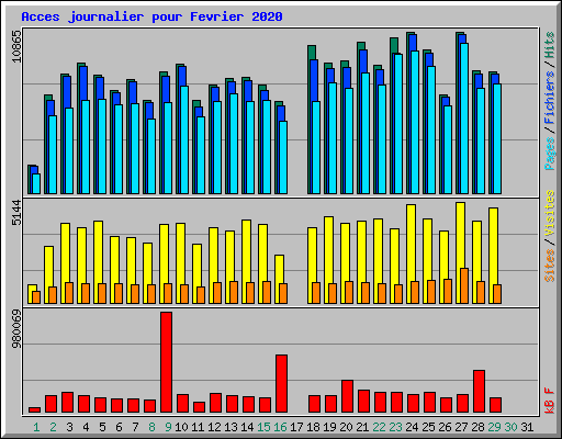 Acces journalier pour Fevrier 2020