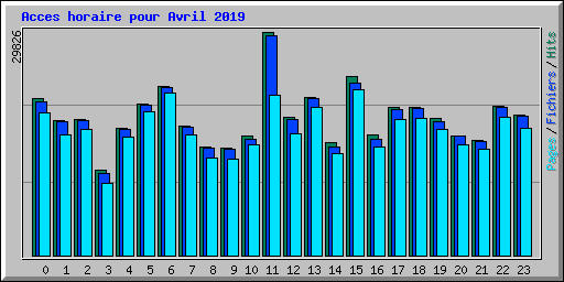 Acces horaire pour Avril 2019