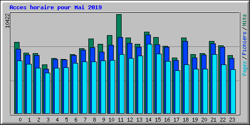 Acces horaire pour Mai 2019