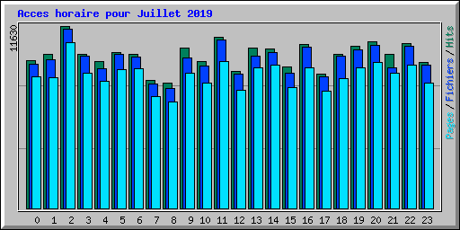 Acces horaire pour Juillet 2019