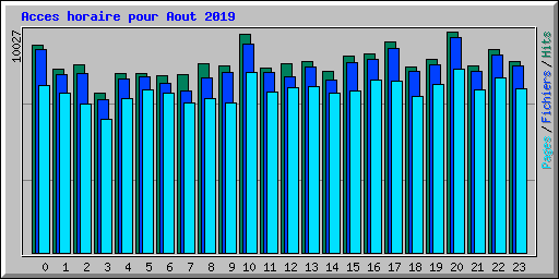 Acces horaire pour Aout 2019