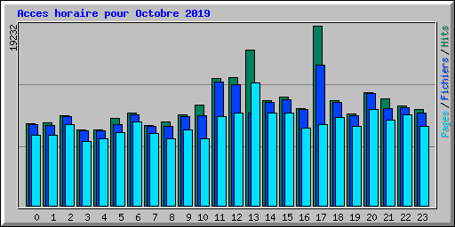 Acces horaire pour Octobre 2019