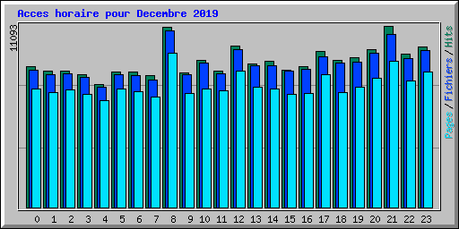 Acces horaire pour Decembre 2019
