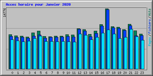 Acces horaire pour Janvier 2020