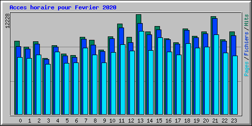 Acces horaire pour Fevrier 2020