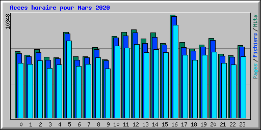 Acces horaire pour Mars 2020