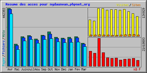 Resume des acces pour nydaunvan.phpnet.org